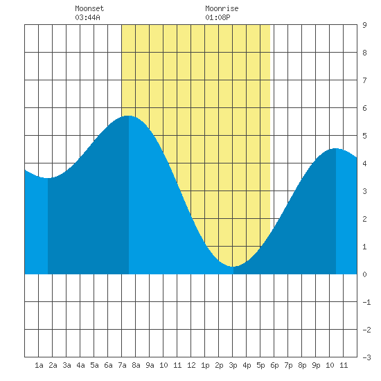 Angel Island tide chart for Friday, February 11, 2022