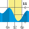 Angel Island tide chart for Friday, February 11, 2022