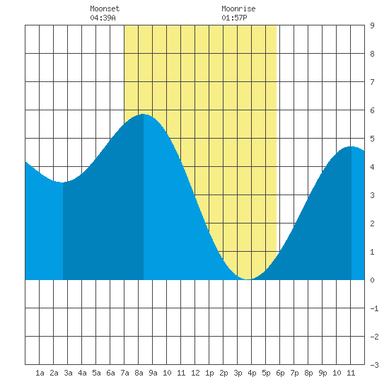 Angel Island tide chart for Saturday, February 12, 2022