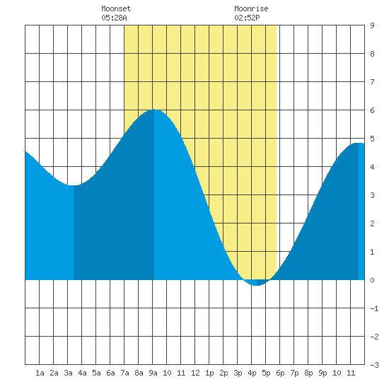 Angel Island tide chart for Sunday, February 13, 2022