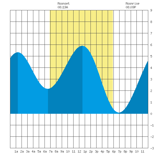 Angel Island tide chart for Friday, February 18, 2022