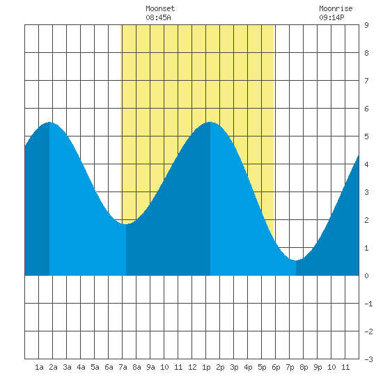 Angel Island tide chart for Saturday, February 19, 2022
