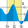 Angel Island tide chart for Tuesday, February 1, 2022
