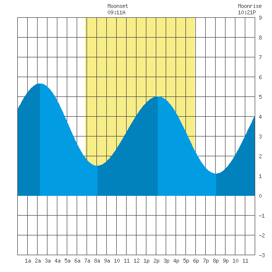 Angel Island tide chart for Sunday, February 20, 2022