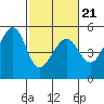 Angel Island tide chart for Monday, February 21, 2022