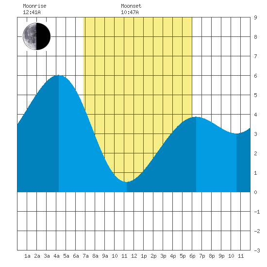 Angel Island tide chart for Wednesday, February 23, 2022