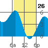 Angel Island tide chart for Saturday, February 26, 2022
