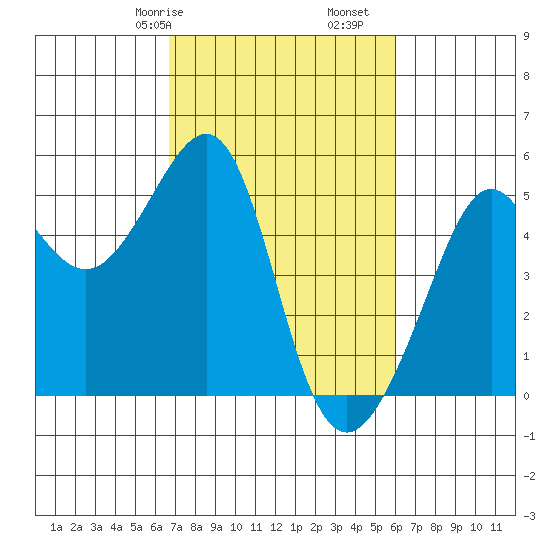 Angel Island tide chart for Sunday, February 27, 2022