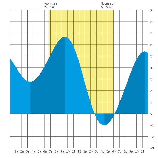 Angel Island tide chart for Monday, February 28, 2022