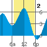 Angel Island tide chart for Wednesday, February 2, 2022
