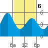 Angel Island tide chart for Sunday, February 6, 2022