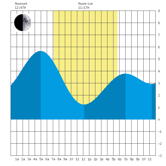 Angel Island tide chart for Tuesday, February 8, 2022