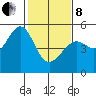 Angel Island tide chart for Tuesday, February 8, 2022