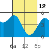 Angel Island tide chart for Saturday, March 12, 2022
