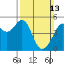 Angel Island tide chart for Sunday, March 13, 2022