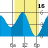 Angel Island tide chart for Wednesday, March 16, 2022
