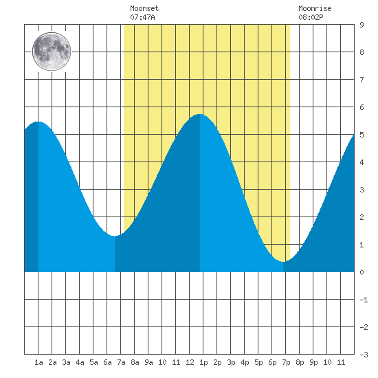 Angel Island tide chart for Friday, March 18, 2022