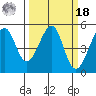 Angel Island tide chart for Friday, March 18, 2022