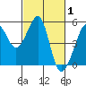 Angel Island tide chart for Tuesday, March 1, 2022