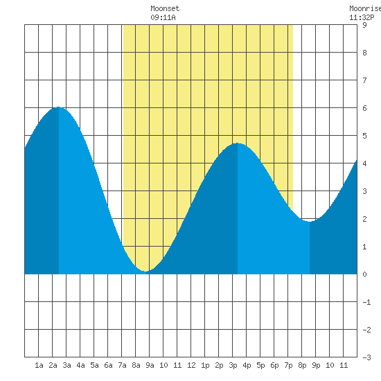 Angel Island tide chart for Monday, March 21, 2022