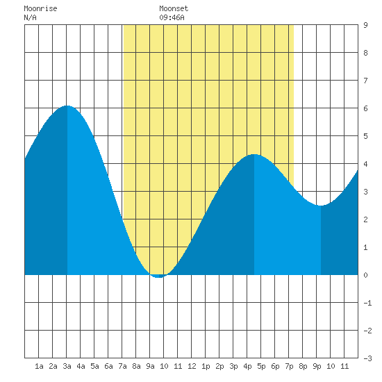 Angel Island tide chart for Tuesday, March 22, 2022