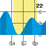 Angel Island tide chart for Tuesday, March 22, 2022