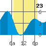 Angel Island tide chart for Wednesday, March 23, 2022