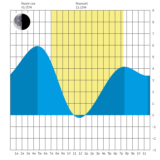 Angel Island tide chart for Thursday, March 24, 2022