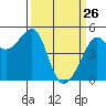 Angel Island tide chart for Saturday, March 26, 2022