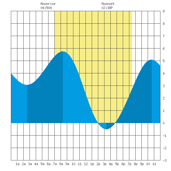 Angel Island tide chart for Sunday, March 27, 2022