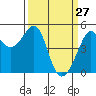 Angel Island tide chart for Sunday, March 27, 2022