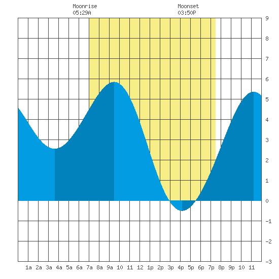 Angel Island tide chart for Monday, March 28, 2022