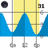 Angel Island tide chart for Thursday, March 31, 2022