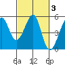 Angel Island tide chart for Thursday, March 3, 2022