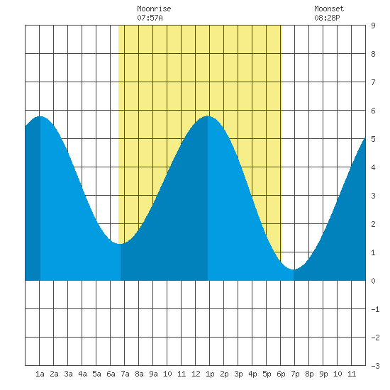 Angel Island tide chart for Friday, March 4, 2022