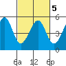 Angel Island tide chart for Saturday, March 5, 2022