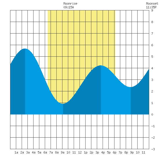 Angel Island tide chart for Monday, March 7, 2022