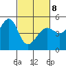 Angel Island tide chart for Tuesday, March 8, 2022