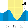 Angel Island tide chart for Sunday, April 10, 2022