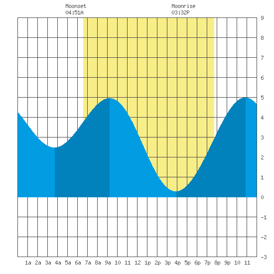Angel Island tide chart for Tuesday, April 12, 2022