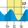 Angel Island tide chart for Tuesday, April 12, 2022