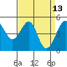 Angel Island tide chart for Wednesday, April 13, 2022