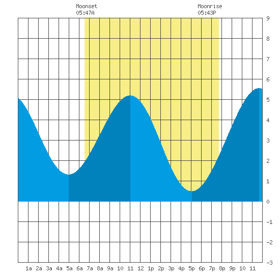 Angel Island tide chart for Thursday, April 14, 2022