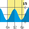 Angel Island tide chart for Friday, April 15, 2022
