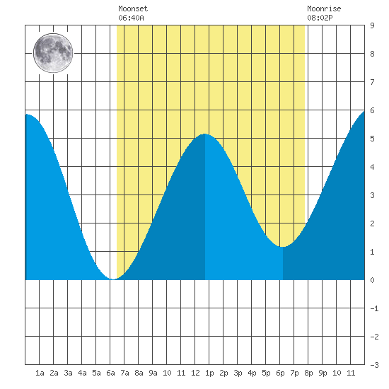 Angel Island tide chart for Saturday, April 16, 2022