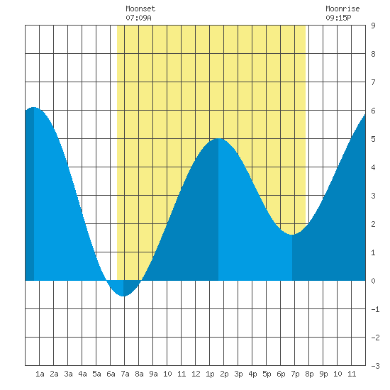 Angel Island tide chart for Sunday, April 17, 2022