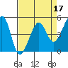 Angel Island tide chart for Sunday, April 17, 2022