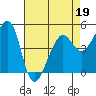 Angel Island tide chart for Tuesday, April 19, 2022