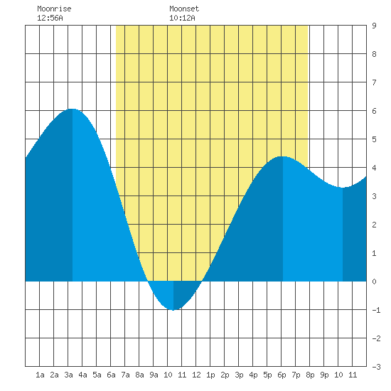 Angel Island tide chart for Thursday, April 21, 2022