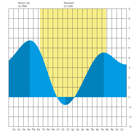 Angel Island tide chart for Friday, April 22, 2022